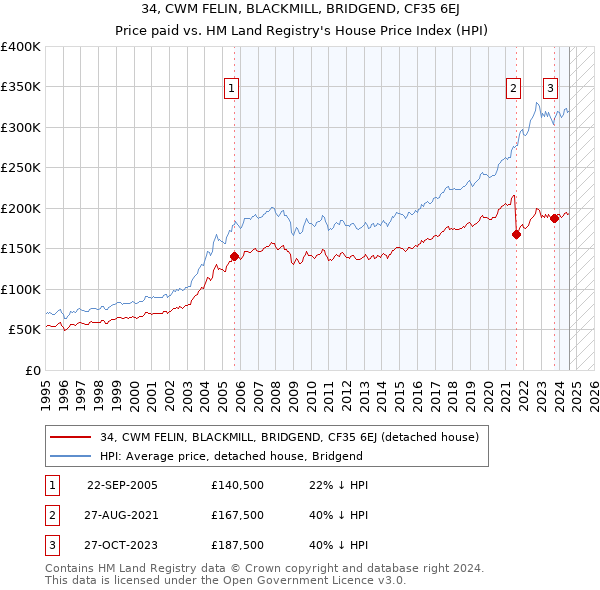 34, CWM FELIN, BLACKMILL, BRIDGEND, CF35 6EJ: Price paid vs HM Land Registry's House Price Index