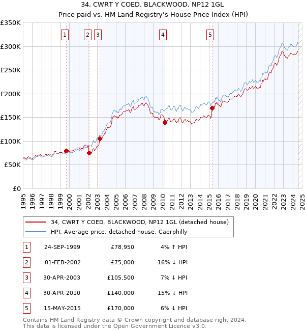 34, CWRT Y COED, BLACKWOOD, NP12 1GL: Price paid vs HM Land Registry's House Price Index