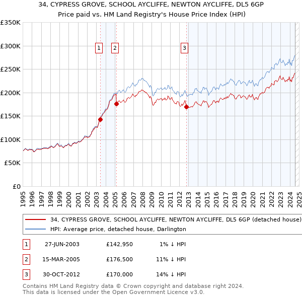 34, CYPRESS GROVE, SCHOOL AYCLIFFE, NEWTON AYCLIFFE, DL5 6GP: Price paid vs HM Land Registry's House Price Index