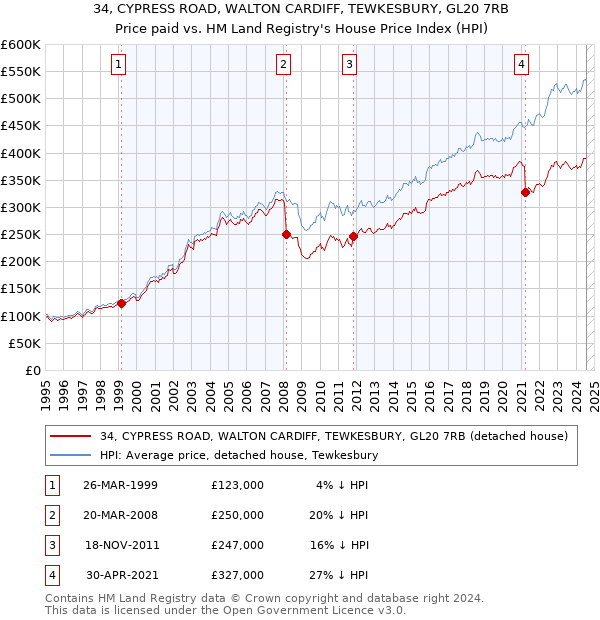 34, CYPRESS ROAD, WALTON CARDIFF, TEWKESBURY, GL20 7RB: Price paid vs HM Land Registry's House Price Index