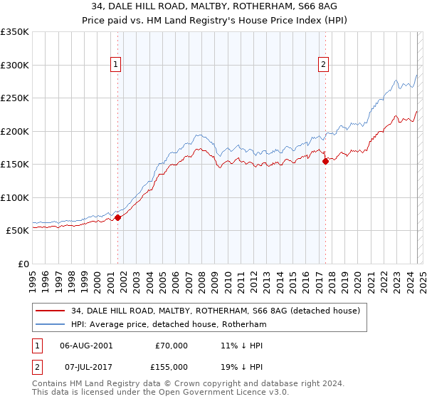 34, DALE HILL ROAD, MALTBY, ROTHERHAM, S66 8AG: Price paid vs HM Land Registry's House Price Index