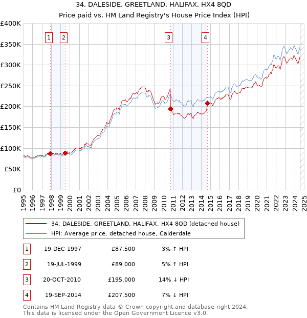 34, DALESIDE, GREETLAND, HALIFAX, HX4 8QD: Price paid vs HM Land Registry's House Price Index