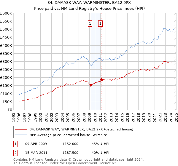 34, DAMASK WAY, WARMINSTER, BA12 9PX: Price paid vs HM Land Registry's House Price Index