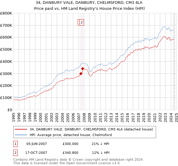 34, DANBURY VALE, DANBURY, CHELMSFORD, CM3 4LA: Price paid vs HM Land Registry's House Price Index