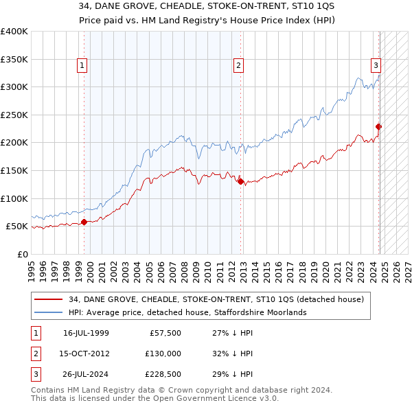 34, DANE GROVE, CHEADLE, STOKE-ON-TRENT, ST10 1QS: Price paid vs HM Land Registry's House Price Index