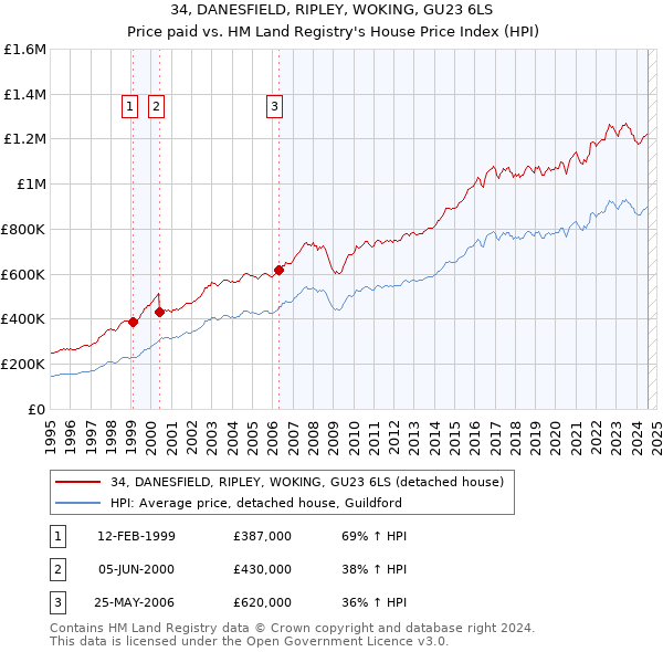 34, DANESFIELD, RIPLEY, WOKING, GU23 6LS: Price paid vs HM Land Registry's House Price Index