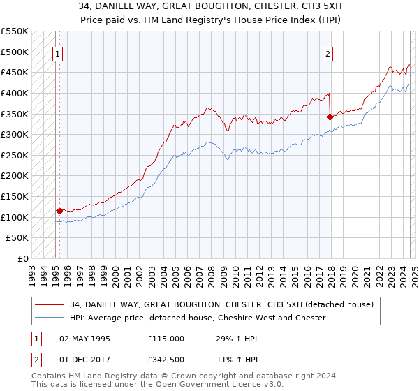 34, DANIELL WAY, GREAT BOUGHTON, CHESTER, CH3 5XH: Price paid vs HM Land Registry's House Price Index