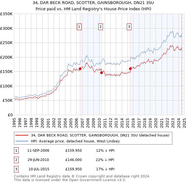 34, DAR BECK ROAD, SCOTTER, GAINSBOROUGH, DN21 3SU: Price paid vs HM Land Registry's House Price Index