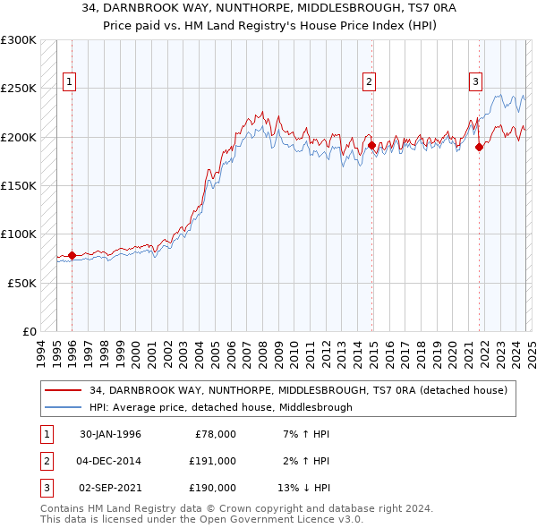 34, DARNBROOK WAY, NUNTHORPE, MIDDLESBROUGH, TS7 0RA: Price paid vs HM Land Registry's House Price Index