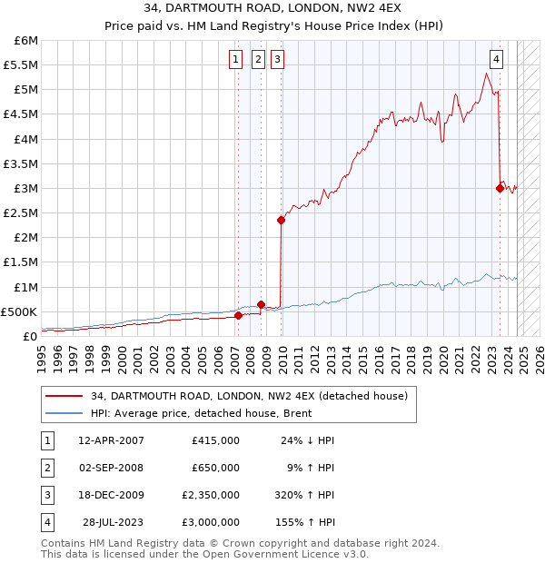 34, DARTMOUTH ROAD, LONDON, NW2 4EX: Price paid vs HM Land Registry's House Price Index