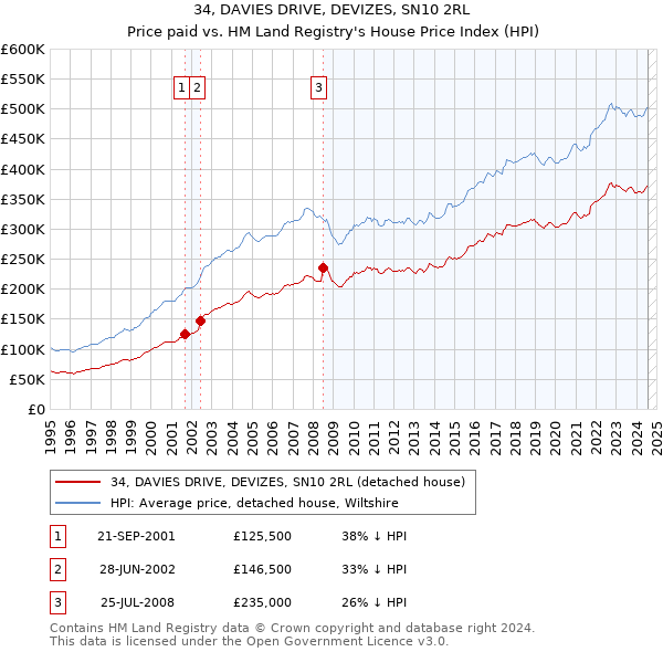 34, DAVIES DRIVE, DEVIZES, SN10 2RL: Price paid vs HM Land Registry's House Price Index