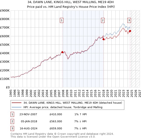 34, DAWN LANE, KINGS HILL, WEST MALLING, ME19 4DH: Price paid vs HM Land Registry's House Price Index