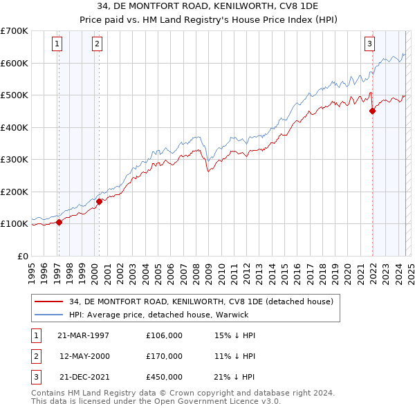 34, DE MONTFORT ROAD, KENILWORTH, CV8 1DE: Price paid vs HM Land Registry's House Price Index