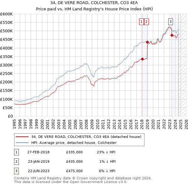 34, DE VERE ROAD, COLCHESTER, CO3 4EA: Price paid vs HM Land Registry's House Price Index