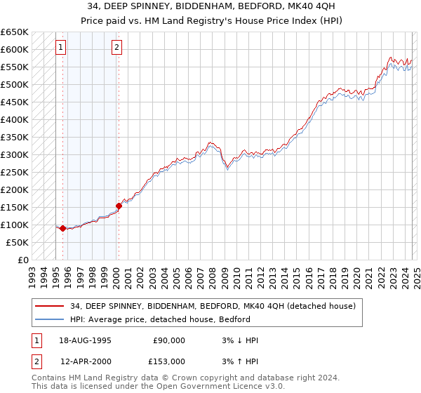 34, DEEP SPINNEY, BIDDENHAM, BEDFORD, MK40 4QH: Price paid vs HM Land Registry's House Price Index