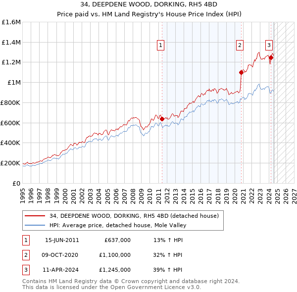 34, DEEPDENE WOOD, DORKING, RH5 4BD: Price paid vs HM Land Registry's House Price Index