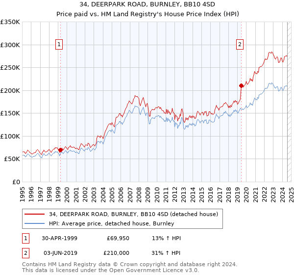 34, DEERPARK ROAD, BURNLEY, BB10 4SD: Price paid vs HM Land Registry's House Price Index