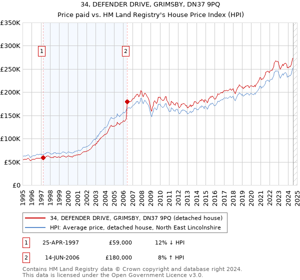 34, DEFENDER DRIVE, GRIMSBY, DN37 9PQ: Price paid vs HM Land Registry's House Price Index