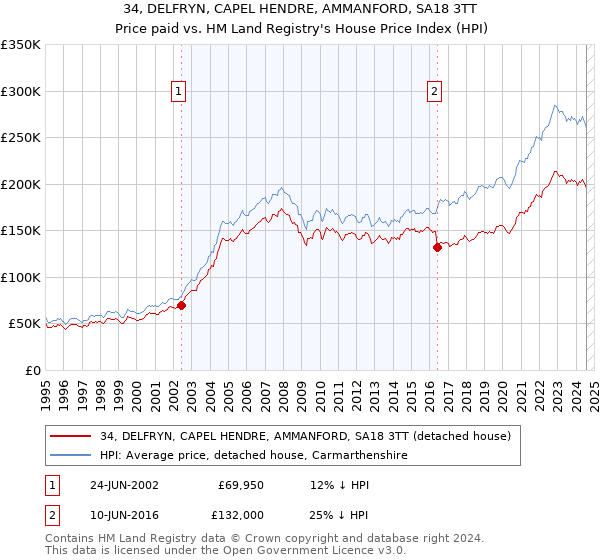 34, DELFRYN, CAPEL HENDRE, AMMANFORD, SA18 3TT: Price paid vs HM Land Registry's House Price Index