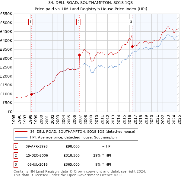 34, DELL ROAD, SOUTHAMPTON, SO18 1QS: Price paid vs HM Land Registry's House Price Index