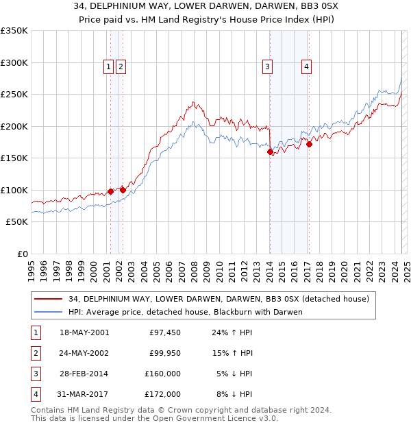 34, DELPHINIUM WAY, LOWER DARWEN, DARWEN, BB3 0SX: Price paid vs HM Land Registry's House Price Index