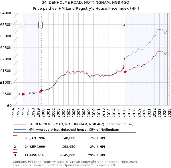 34, DENHOLME ROAD, NOTTINGHAM, NG8 4GQ: Price paid vs HM Land Registry's House Price Index