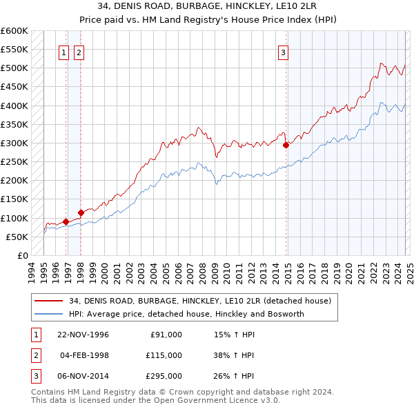 34, DENIS ROAD, BURBAGE, HINCKLEY, LE10 2LR: Price paid vs HM Land Registry's House Price Index