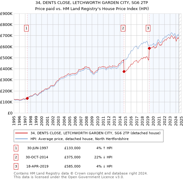 34, DENTS CLOSE, LETCHWORTH GARDEN CITY, SG6 2TP: Price paid vs HM Land Registry's House Price Index