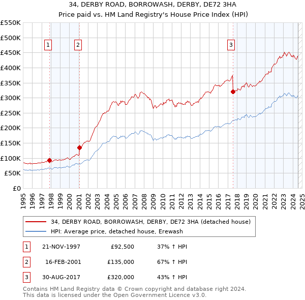 34, DERBY ROAD, BORROWASH, DERBY, DE72 3HA: Price paid vs HM Land Registry's House Price Index