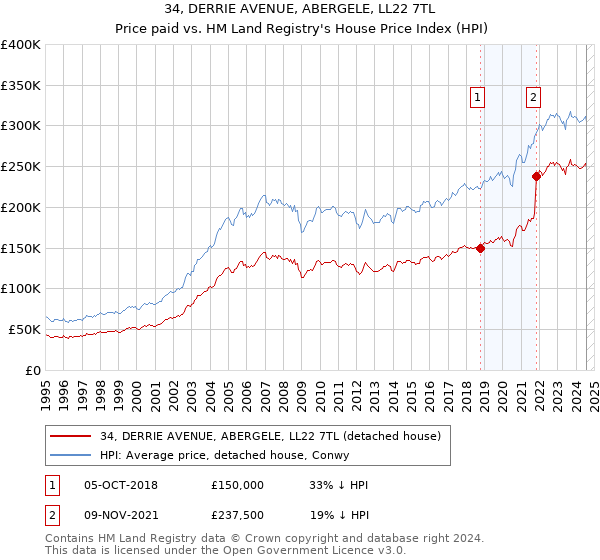 34, DERRIE AVENUE, ABERGELE, LL22 7TL: Price paid vs HM Land Registry's House Price Index