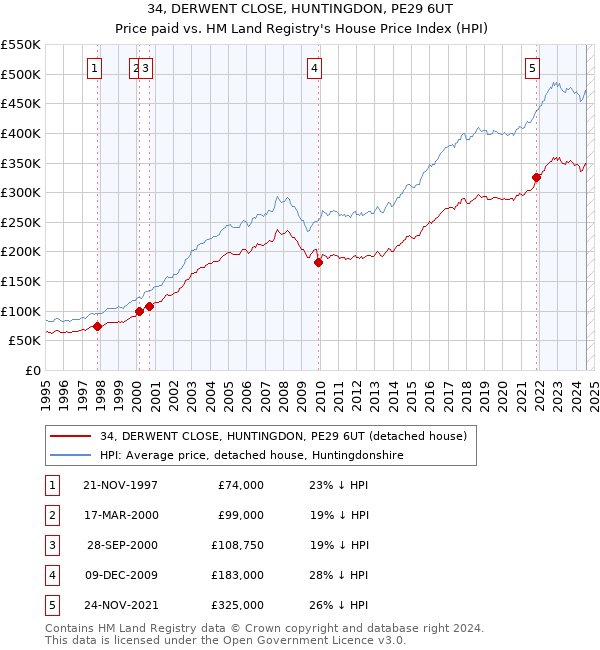 34, DERWENT CLOSE, HUNTINGDON, PE29 6UT: Price paid vs HM Land Registry's House Price Index