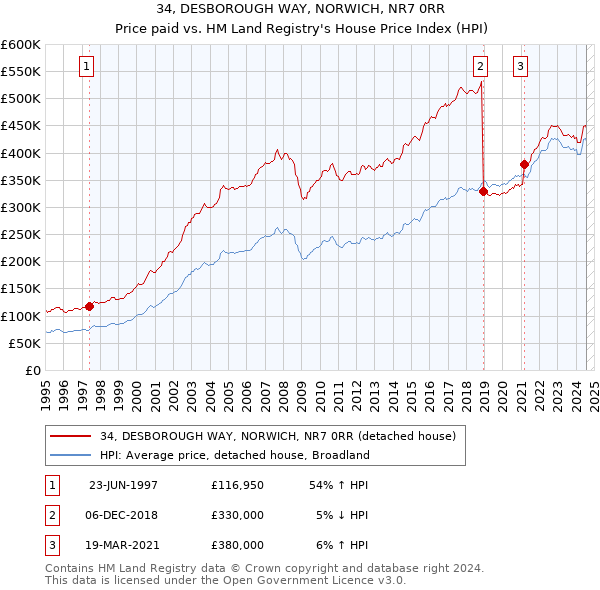 34, DESBOROUGH WAY, NORWICH, NR7 0RR: Price paid vs HM Land Registry's House Price Index