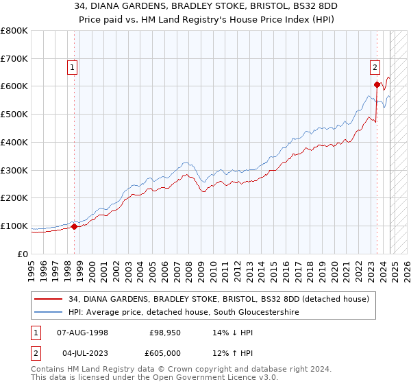 34, DIANA GARDENS, BRADLEY STOKE, BRISTOL, BS32 8DD: Price paid vs HM Land Registry's House Price Index