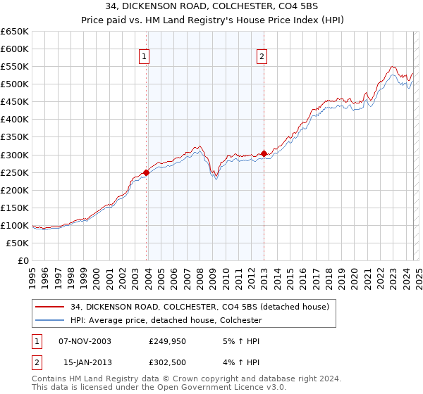 34, DICKENSON ROAD, COLCHESTER, CO4 5BS: Price paid vs HM Land Registry's House Price Index