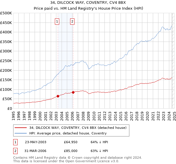 34, DILCOCK WAY, COVENTRY, CV4 8BX: Price paid vs HM Land Registry's House Price Index