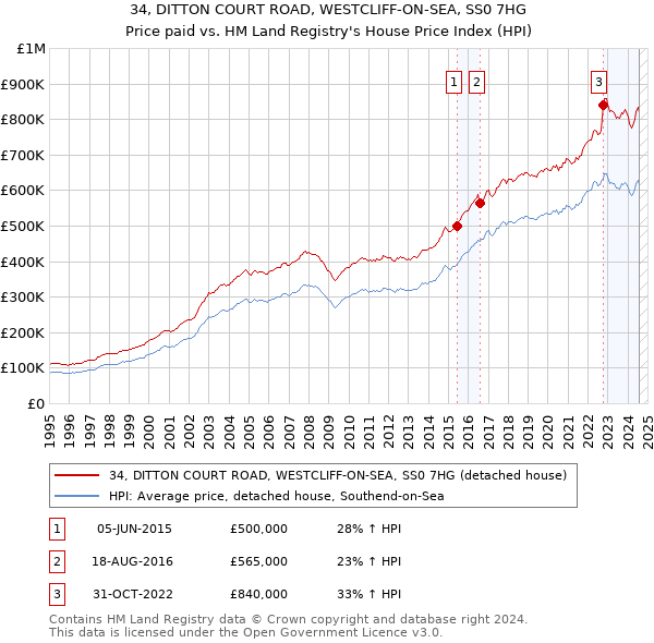 34, DITTON COURT ROAD, WESTCLIFF-ON-SEA, SS0 7HG: Price paid vs HM Land Registry's House Price Index