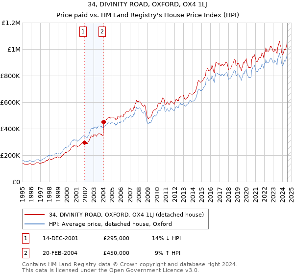 34, DIVINITY ROAD, OXFORD, OX4 1LJ: Price paid vs HM Land Registry's House Price Index