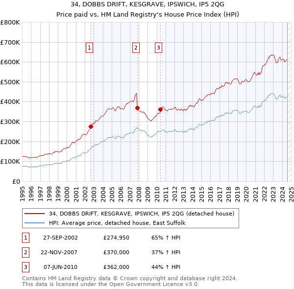 34, DOBBS DRIFT, KESGRAVE, IPSWICH, IP5 2QG: Price paid vs HM Land Registry's House Price Index