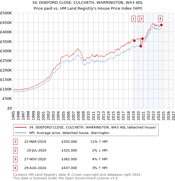 34, DOEFORD CLOSE, CULCHETH, WARRINGTON, WA3 4DL: Price paid vs HM Land Registry's House Price Index