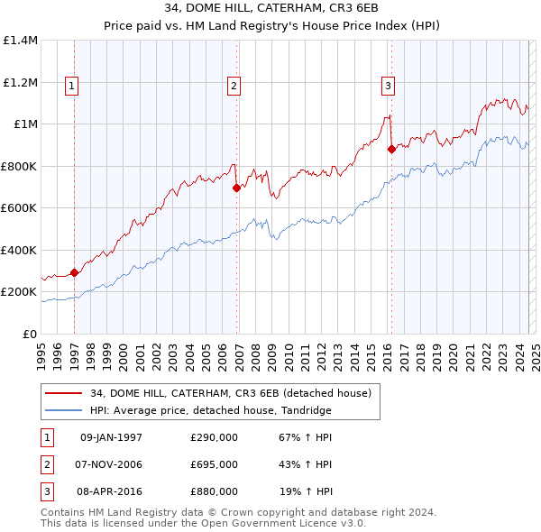 34, DOME HILL, CATERHAM, CR3 6EB: Price paid vs HM Land Registry's House Price Index