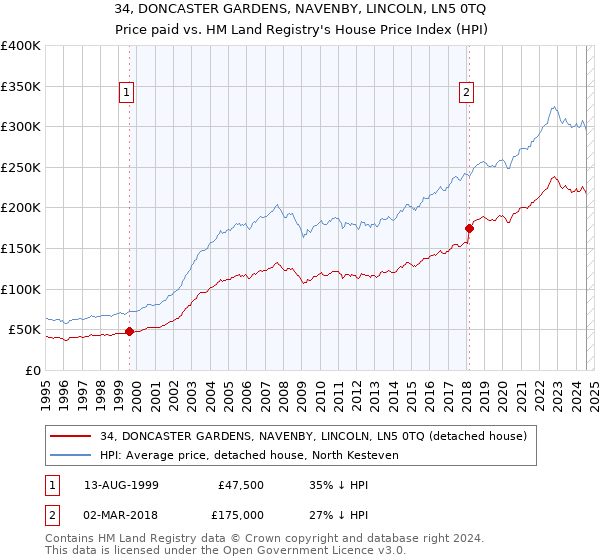 34, DONCASTER GARDENS, NAVENBY, LINCOLN, LN5 0TQ: Price paid vs HM Land Registry's House Price Index