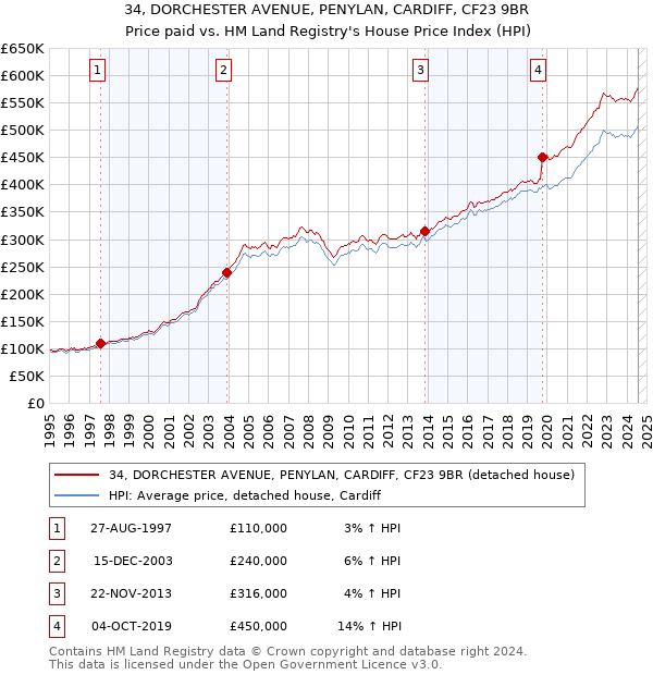 34, DORCHESTER AVENUE, PENYLAN, CARDIFF, CF23 9BR: Price paid vs HM Land Registry's House Price Index