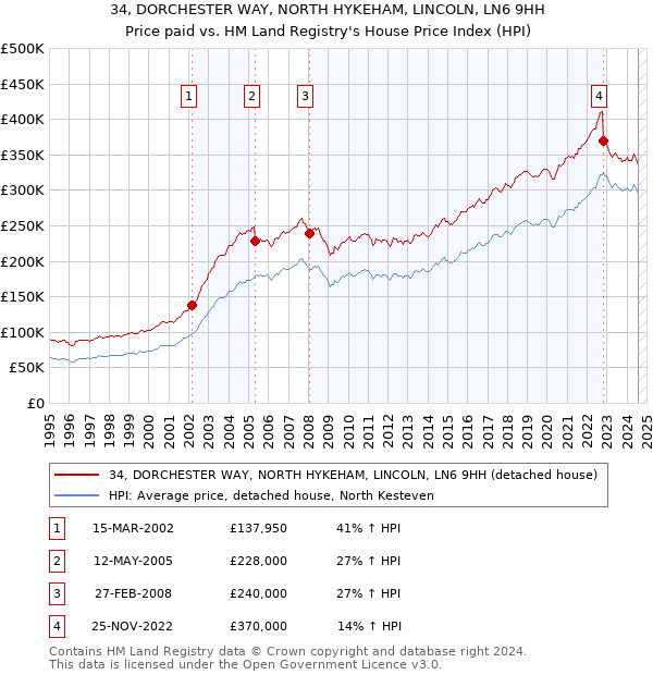 34, DORCHESTER WAY, NORTH HYKEHAM, LINCOLN, LN6 9HH: Price paid vs HM Land Registry's House Price Index