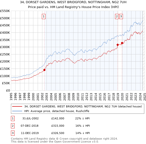 34, DORSET GARDENS, WEST BRIDGFORD, NOTTINGHAM, NG2 7UH: Price paid vs HM Land Registry's House Price Index