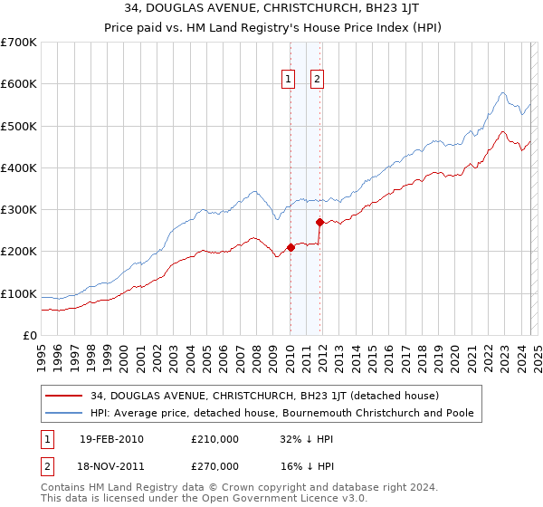 34, DOUGLAS AVENUE, CHRISTCHURCH, BH23 1JT: Price paid vs HM Land Registry's House Price Index