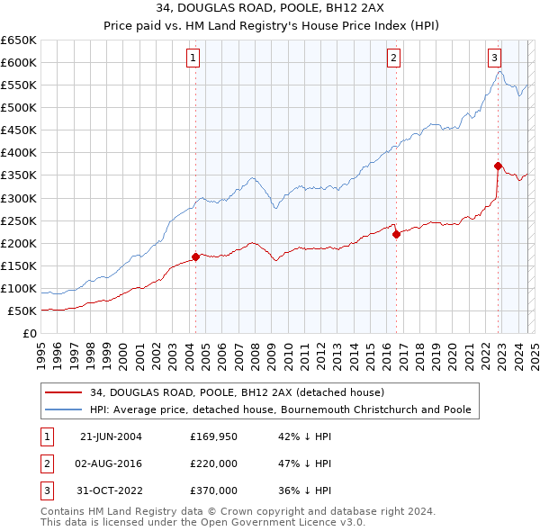 34, DOUGLAS ROAD, POOLE, BH12 2AX: Price paid vs HM Land Registry's House Price Index