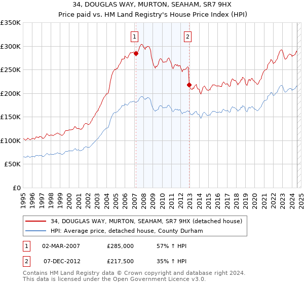 34, DOUGLAS WAY, MURTON, SEAHAM, SR7 9HX: Price paid vs HM Land Registry's House Price Index