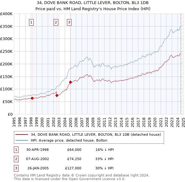 34, DOVE BANK ROAD, LITTLE LEVER, BOLTON, BL3 1DB: Price paid vs HM Land Registry's House Price Index