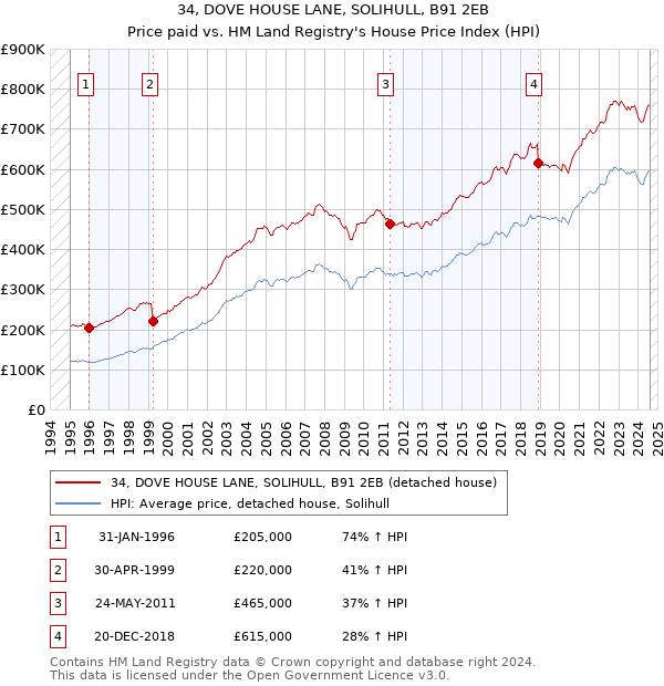 34, DOVE HOUSE LANE, SOLIHULL, B91 2EB: Price paid vs HM Land Registry's House Price Index