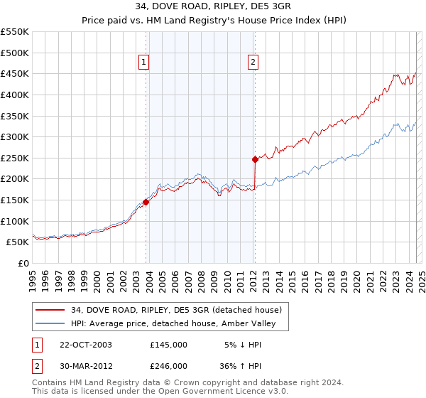 34, DOVE ROAD, RIPLEY, DE5 3GR: Price paid vs HM Land Registry's House Price Index